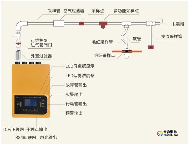 JTY-GXM-GST2F吸氣式感煙(yān)火災探測器(qì)系統組成